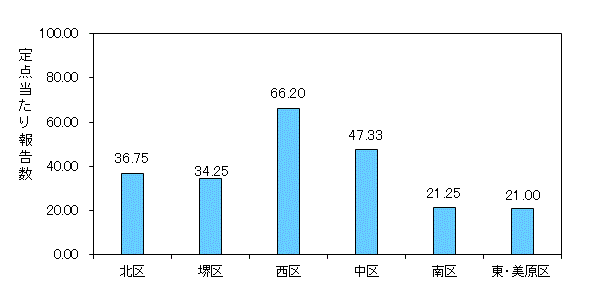 堺ARI