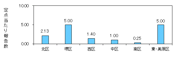 堺コロナ