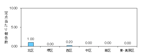 堺インフル