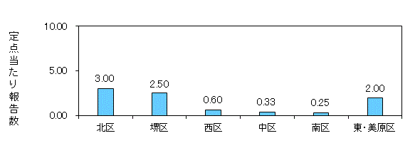 堺コロナ