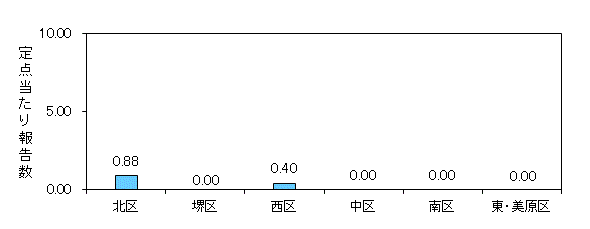 堺インフル