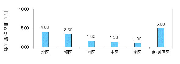 堺コロナ