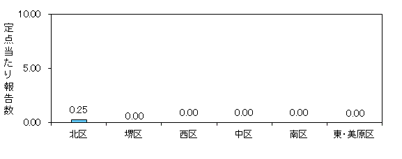 堺インフル