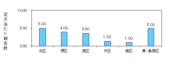 堺コロナ