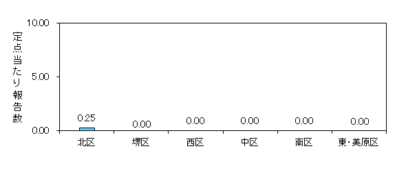 堺インフル