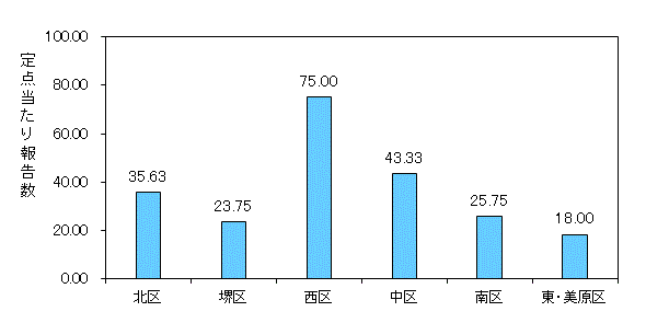 堺ARI