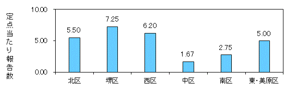 堺コロナ