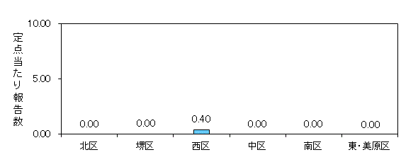 堺インフル
