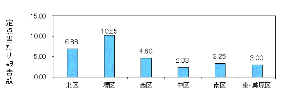 堺コロナ