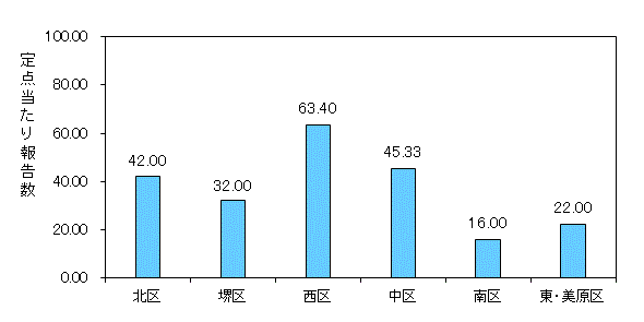 堺ARI