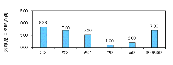 堺コロナ