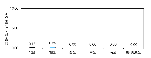堺インフル
