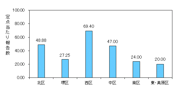 堺ARI