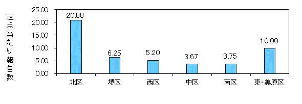 堺コロナ