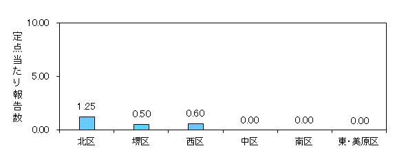 堺インフル