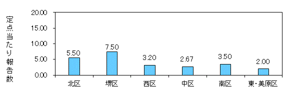 堺コロナ