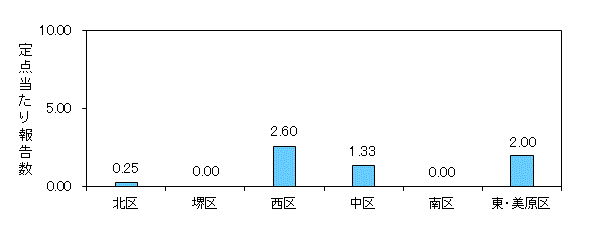 堺インフル