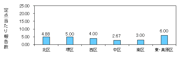 堺コロナ