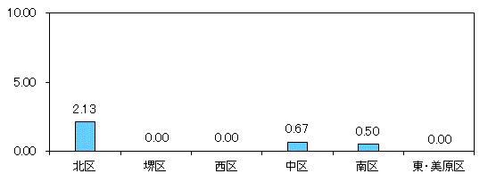 堺インフル