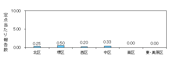 堺コロナ