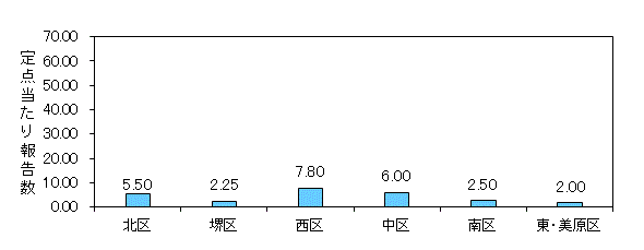 堺インフル