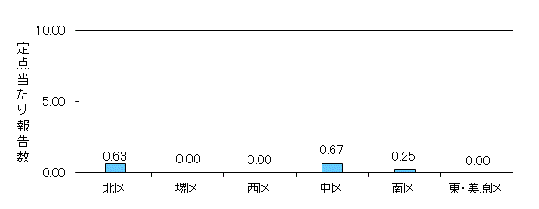 堺インフル