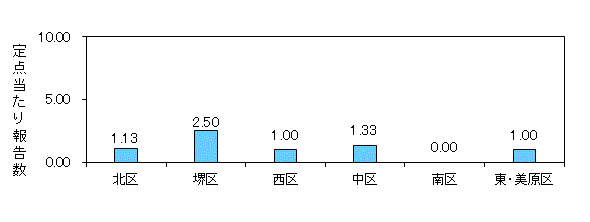 堺コロナ