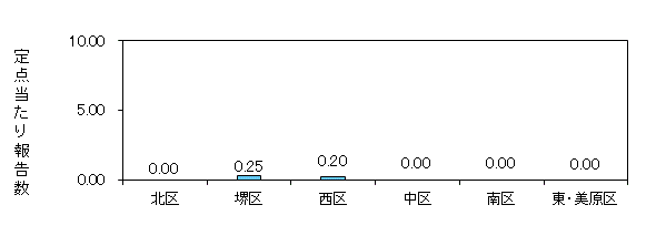 堺コロナ
