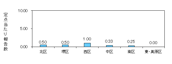 堺コロナ