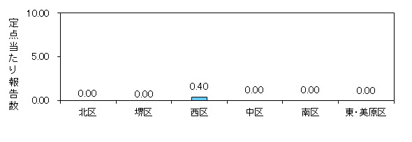 堺コロナ