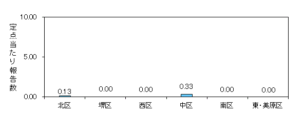 堺インフル