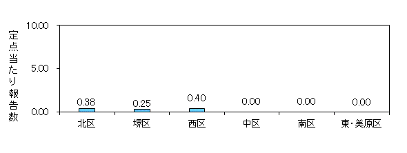 堺コロナ