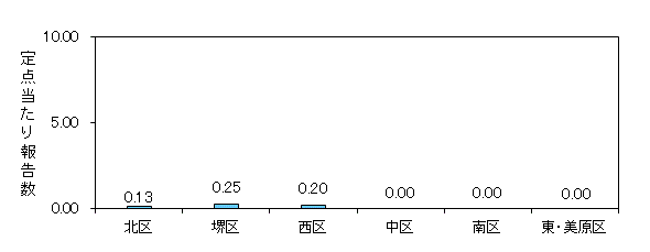 堺インフル