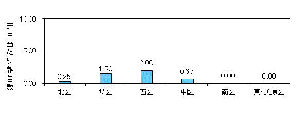 堺コロナ