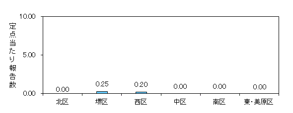 堺インフル