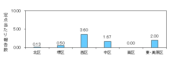 堺コロナ