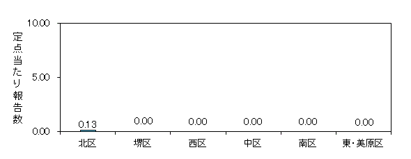堺インフル