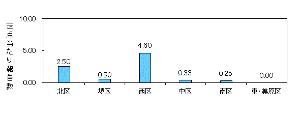堺コロナ