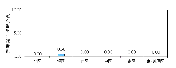 堺インフル