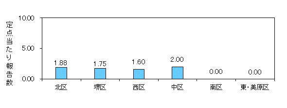 堺コロナ
