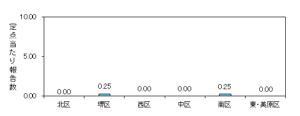 堺インフル
