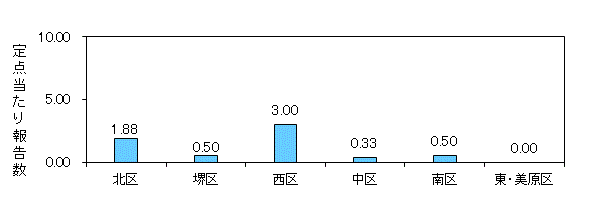 堺コロナ