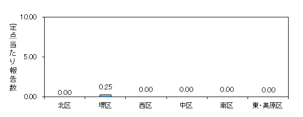 堺インフル