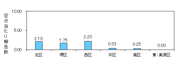 堺コロナ
