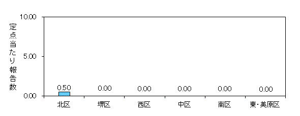 堺インフル