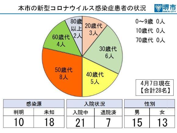 本市の新型コロナウイルスの感染症患者の状況です。4月7日時点で合計28人です。0から10歳代0人、20歳代3人、30歳代6人、40歳代5人、50歳代8人、60歳代4人、70歳代0人、80歳以上2人です。