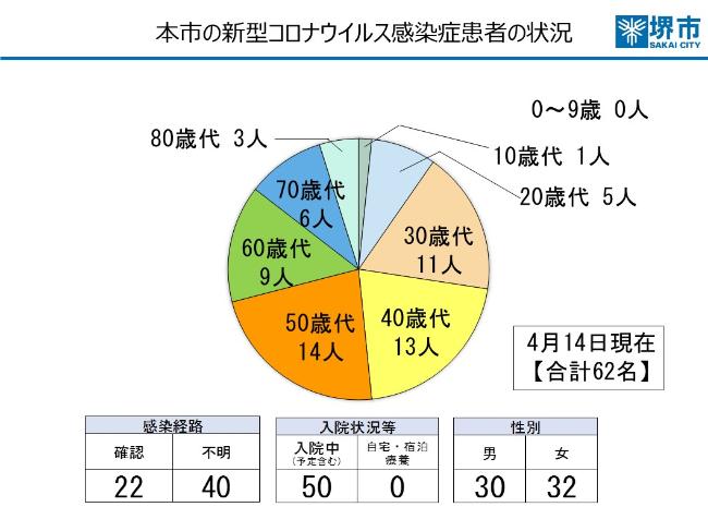 本市の新型コロナウイルスの感染症患者の状況です。4月14日時点で合計62人です。0から9歳0人、10歳代1人、20歳代5人、30歳代11人、40歳代13人、50歳代14人、60歳代9人、70歳代6人、80歳代3人です。