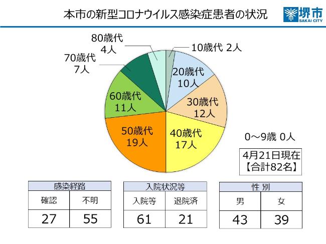 本市の新型コロナウイルス感染症患者の状況