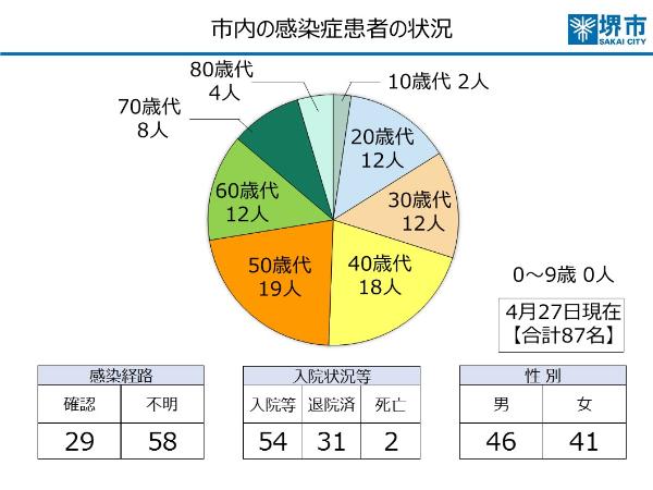 市内の感染症患者の状況