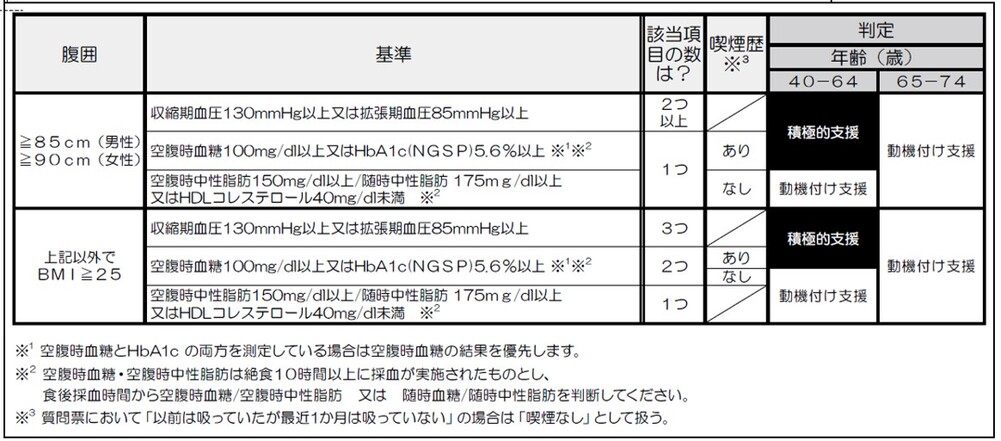 保健指導の判定は、腹囲やBMI、血圧、血糖などの基準や喫煙歴をもとに階層分けされます。
